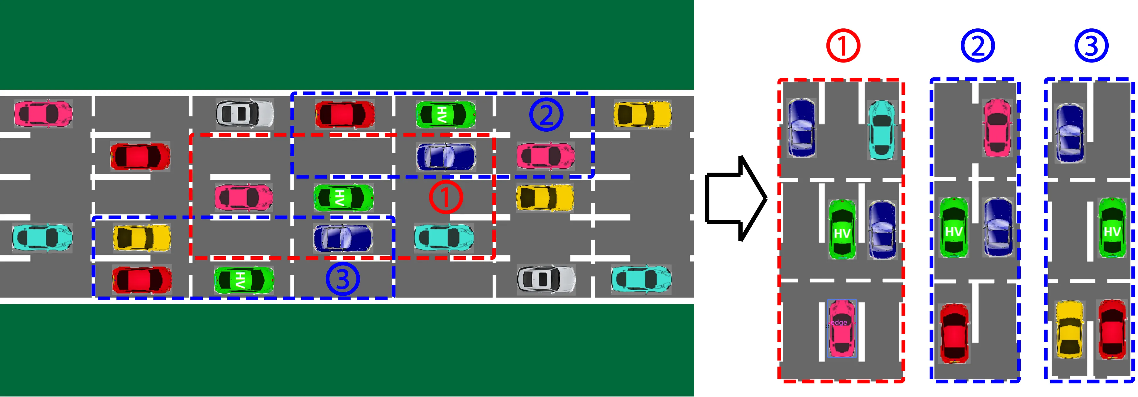 A schematic of a multi-lane road divided into cells, with the host vehicle marked HV and surrounding vehicles in various colours; three dashed boxes mark an interior nine-cell neighbourhood in red and two six-cell boundary neighbourhoods in blue, each extracted and redrawn on the right