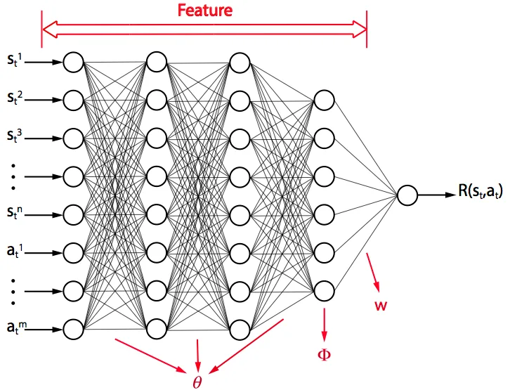 A fully connected neural network with state and action components as inputs on the left and the reward R(s_t, a_t) as the single output on the right; a red bracket labels the hidden layers as the feature, with the weights theta, the feature vector Phi and the output weight w annotated in red