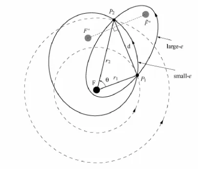 Lambert's problem: two transfer orbits of differing eccentricity joining the same two points