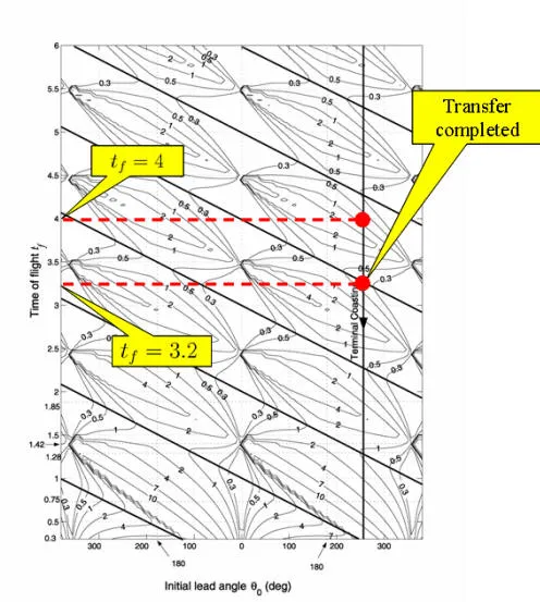 Delta-v contours against time of flight and initial lead angle, with two completed transfers marked
