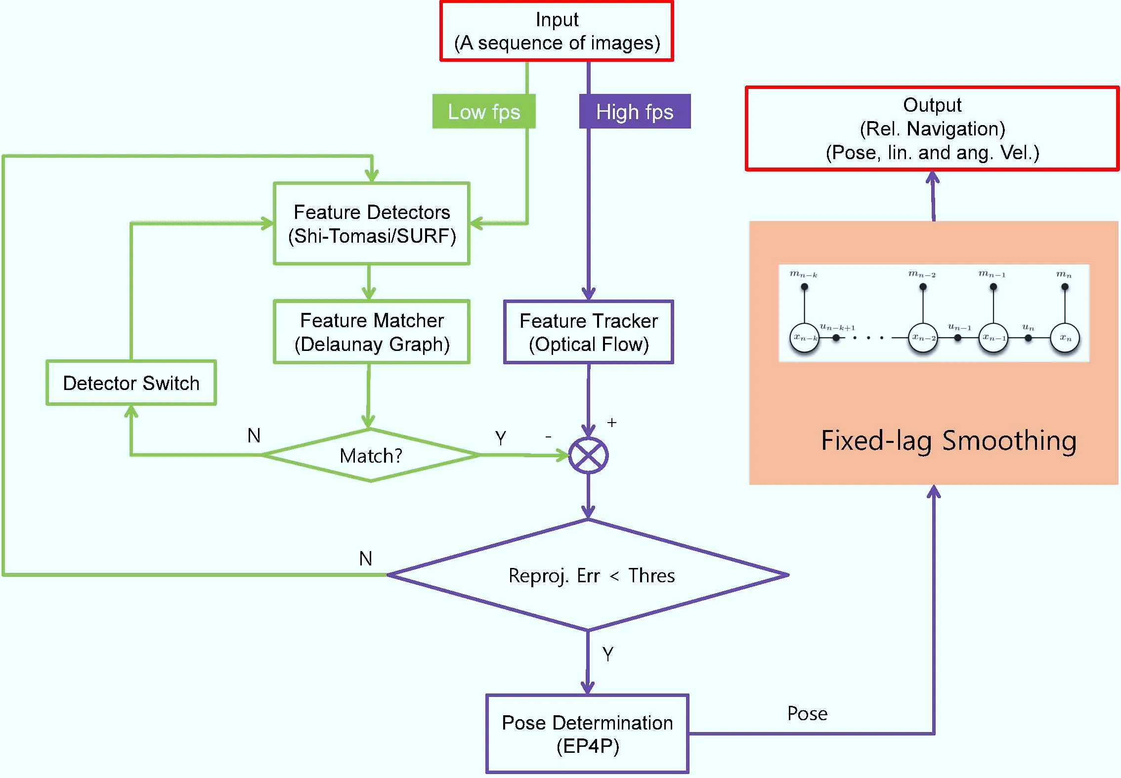 Block diagram of the image-processing and pose-estimation pipeline