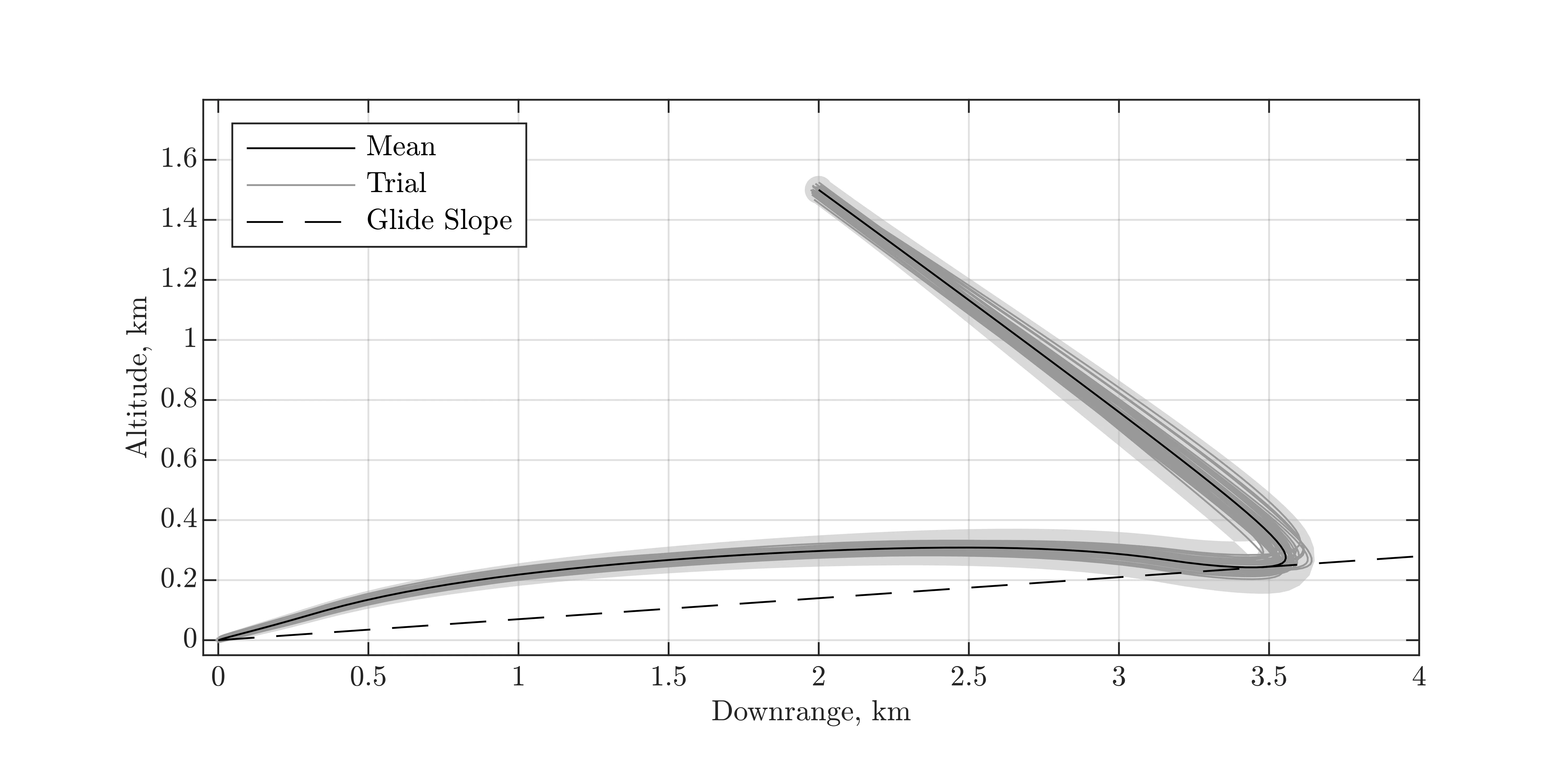 Monte Carlo descent trajectories in altitude against downrange, staying above the glide-slope constraint