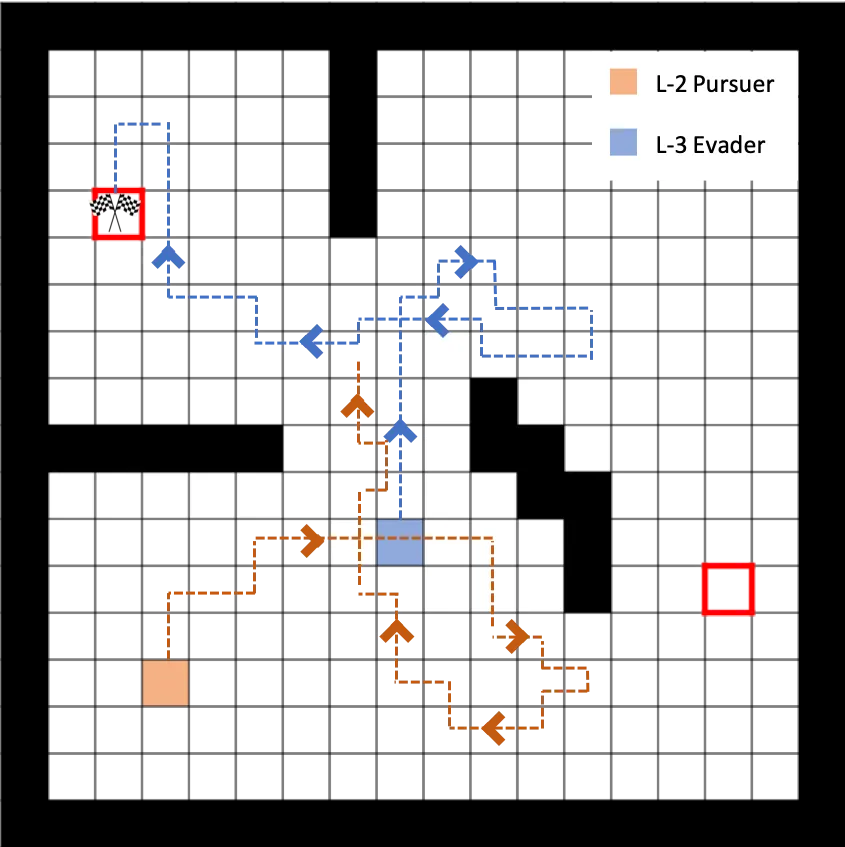 The same grid world seen from above, with the orange dashed path of the level-2 pursuer and the blue dashed path of the level-3 evader drawn as arrows. The evader first heads right, then doubles back to the left and reaches the chequered flag at evasion state #1, while the pursuer has committed to the right-hand side