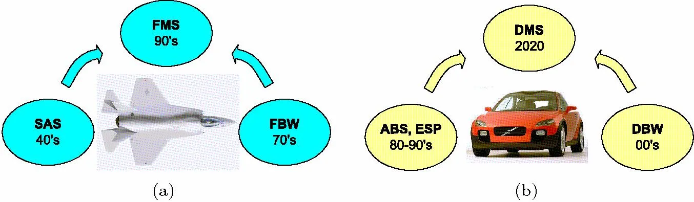 Two parallel timelines drawn as cycles. On the left, aircraft: stability augmentation in the 1940s and fly-by-wire in the 1970s both feeding into flight management systems in the 1990s, around a fighter aircraft. On the right, cars: ABS and ESP in the 1980s and 1990s and drive-by-wire in the 2000s both feeding into driver management systems, around a passenger car