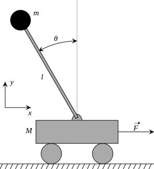 Cart-pole system: an inverted pendulum mounted on a cart