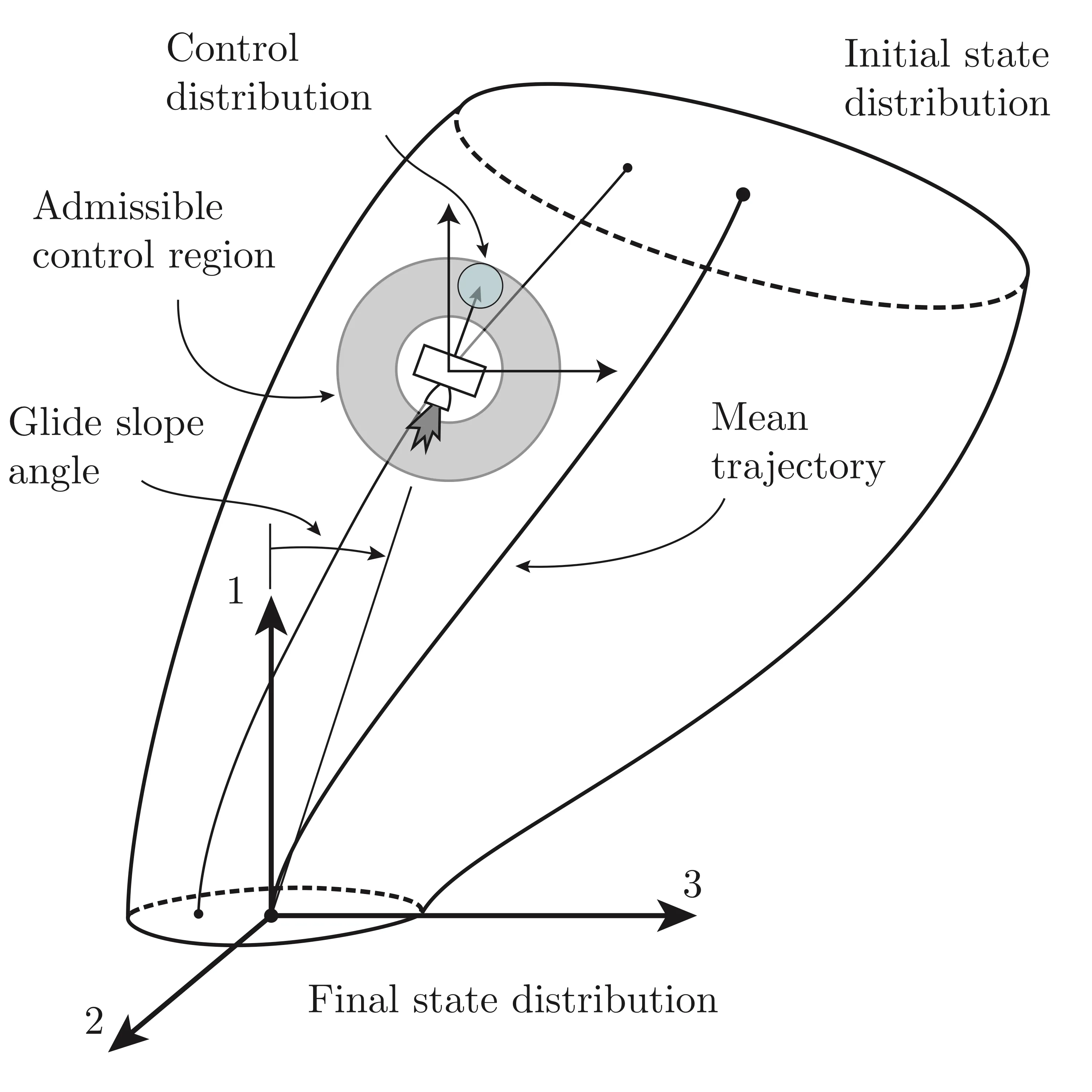 Covariance-steering powered descent: the state distribution is steered from the initial distribution to a final distribution at the landing site, inside the glide-slope cone