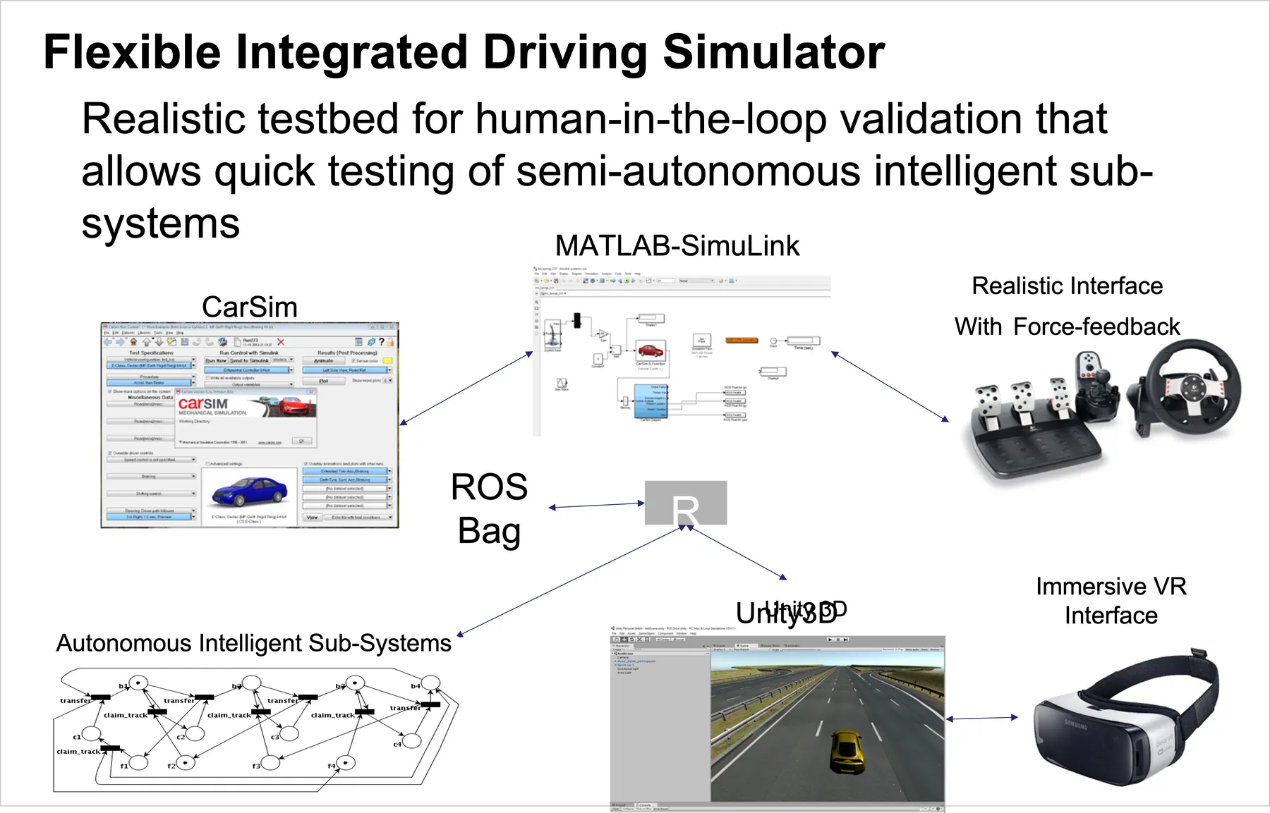 The flexible integrated driving simulator: CarSim and a MATLAB/Simulink vehicle model, a Unity3D visual environment and a set of autonomous intelligent sub-systems, all exchanging data over ROS and recorded to a ROS bag, with a force-feedback steering wheel and pedal set and an immersive VR headset as the driver interface