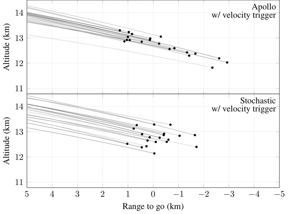 Monte Carlo entry trajectories under the Apollo final-phase algorithm and under the stochastic guidance law, showing the reduction in range-to-go dispersion at the final time