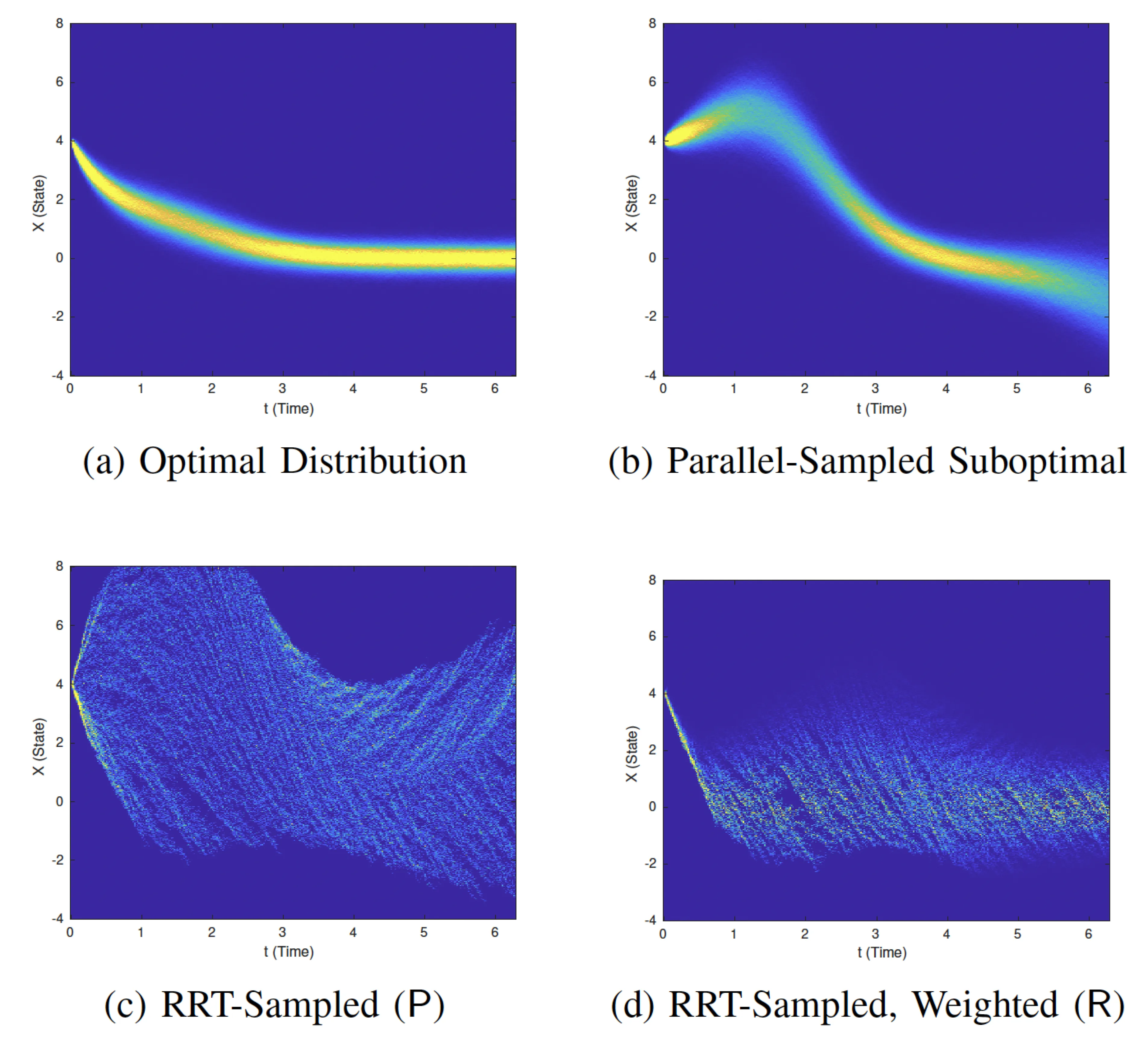 Four heatmaps of state against time for a one-dimensional stochastic optimal control problem, showing the optimal distribution, a parallel-sampled suboptimal distribution, an RRT-sampled distribution and an RRT-sampled distribution with local entropy weighting; the weighted version concentrates around the optimal trajectory far more tightly than the unweighted one