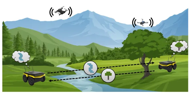 An illustrated landscape of mountains, forest and a winding river. Two wheeled ground robots sit on either side of the river and two quadrotors fly above them, all linked by dashed lines. Each ground robot has a thought bubble, one holding the river and the other a tree, and two map-feature icons for the river and the tree sit between them, being exchanged