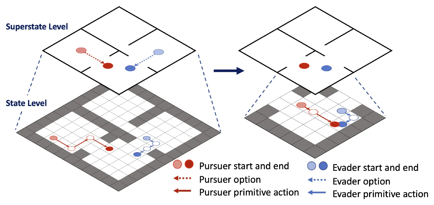 A two-level hierarchy for a stochastic pursuit-evasion game. At the superstate level the grid world is aggregated into rooms and the pursuer and evader select options; at the state level the game is played out within a room using primitive actions. Left: the aggregated game. Right: the local game restricted to a single room, ending in a successful capture.