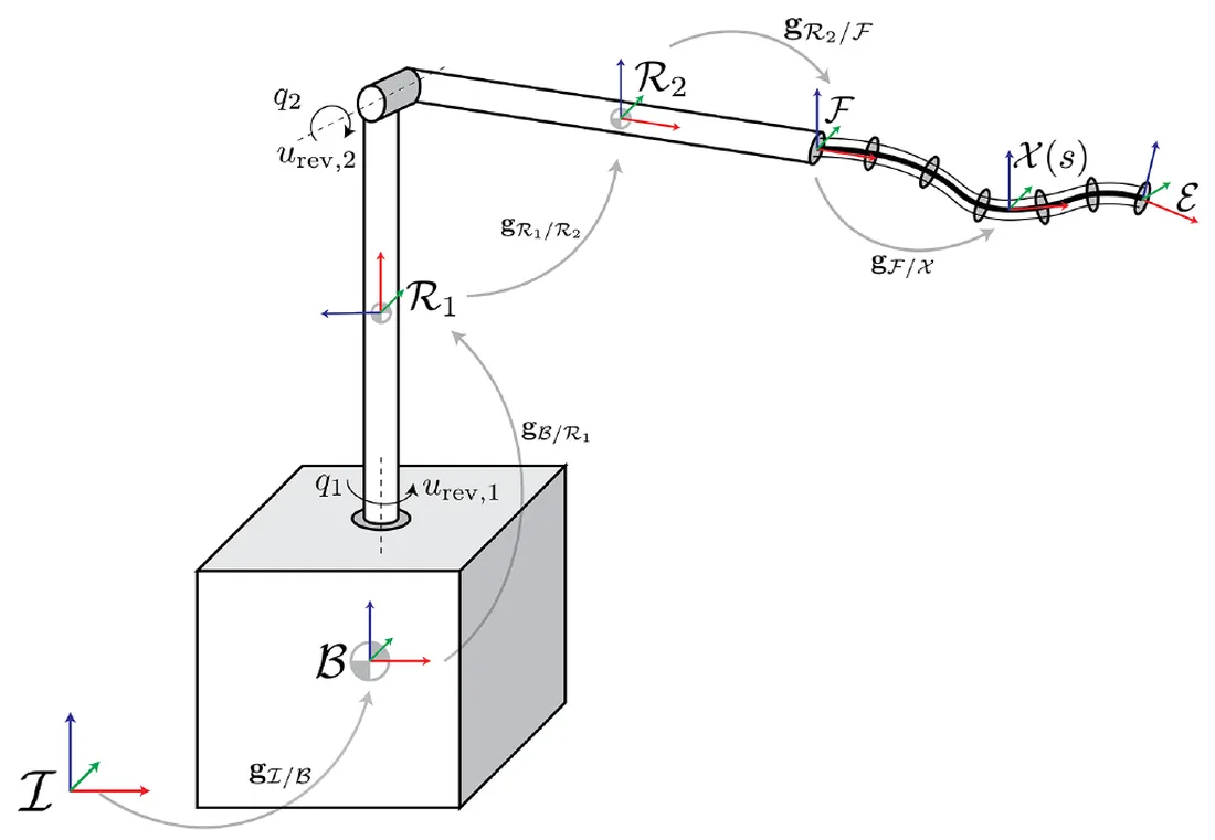 A rigid two-link arm mounted on an actuated spacecraft base, ending in a flexible tendon-driven continuum section