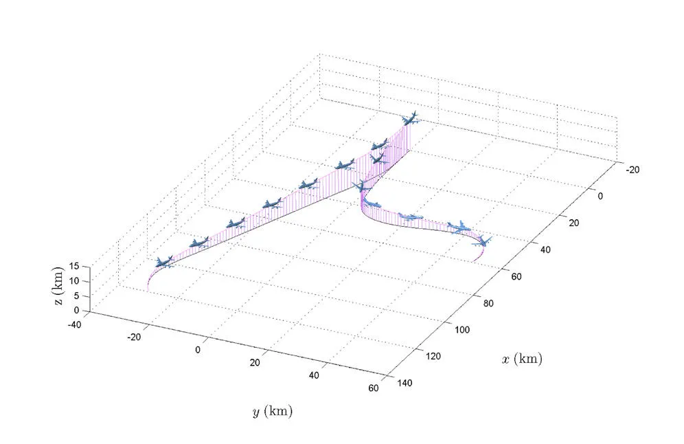 A three-dimensional plot of a descending flight path in x, y and z over a 140 by 60 km ground area, drawn with aircraft icons along it; the path turns, runs a long straight descent, and turns again onto final approach, with vertical hatching dropping to the ground plane