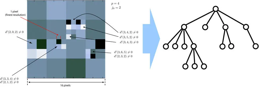 On the left, a 16-pixel-wide image whose wavelet coefficients are non-zero at scattered locations and scales, each annotated with its index; on the right, the corresponding tree in which each node is a cell of the decomposition