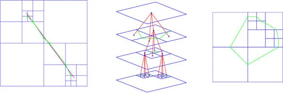 Three panels showing beamlet analysis: a straight segment crossing a recursively subdivided square, the dyadic hierarchy of scales drawn as stacked planes linked by red lines, and a closed polygonal curve approximated by beamlets on the resulting decomposition