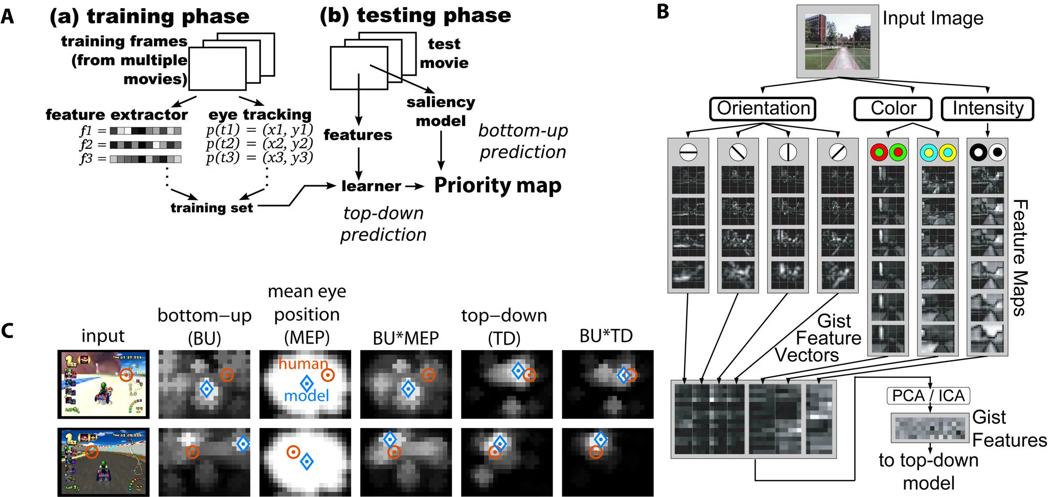 Three panels. (A) a training phase in which features extracted from movie frames are paired with eye-tracking positions to build a training set, and a testing phase in which a learner produces a top-down prediction and a saliency model a bottom-up prediction, the two combining into a priority map. (B) an input image decomposed into orientation, color and intensity feature maps, reduced by PCA and ICA into gist features that feed the top-down model. (C) two driving-game frames with the bottom-up, mean-eye-position and top-down maps and their products, each marking the human eye position and the model prediction