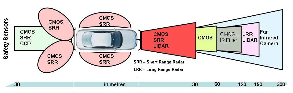 A plan view of a car overlaid with the coverage regions of its safety sensors: CMOS cameras and short-range radar immediately around the vehicle, a forward region covered by short-range radar and lidar, and successively narrower forward cones for a CMOS camera, an infrared-filtered camera, long-range radar and lidar, and a far-infrared camera, with a scale beneath running from 30 metres behind to 300 metres ahead