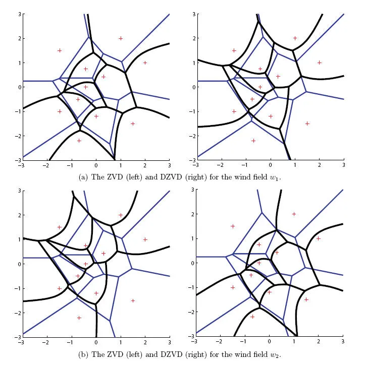 Four panels in two rows, each a square domain scattered with red and green crosses and partitioned by heavy black curves overlaid on a lighter blue straight-line Voronoi diagram. The upper pair compares the Zermelo-Voronoi diagram with its dual for one wind field, the lower pair for a second wind field, and in both cases the curved partition departs markedly from the straight-line one