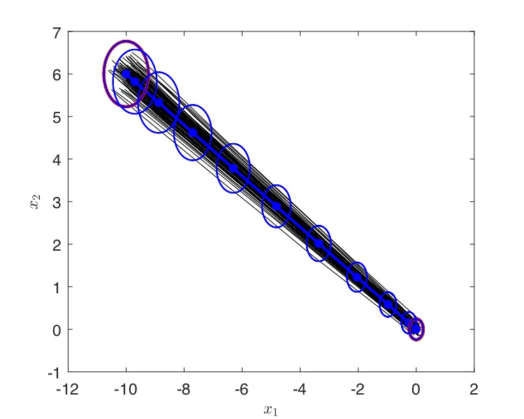 A plane of x1 against x2 with a dense bundle of straight trajectories running from the origin to a terminal region near (-10, 6), with blue covariance ellipses drawn at each time step along the mean and a red ellipse marking the prescribed terminal covariance, which the blue one matches