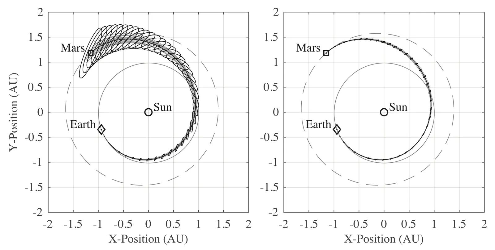 Low-thrust Earth-to-Mars transfer with covariance ellipses along the trajectory, open loop against closed loop