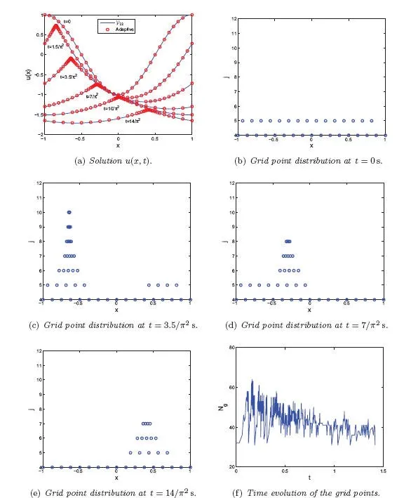 Six panels. The first plots the solution u(x,t) at five instants, the adaptive solution marked by red circles lying on the reference curve. Four more plot the grid-point distribution against resolution level at successive times, the points clustering at the levels and locations where the solution is steepest. The last plots the total number of grid points over time, rising sharply and then settling