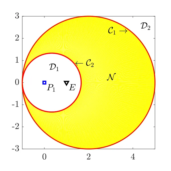A square domain with the pursuer P1 at the origin and the evader E to its right. A small circle C2 bounds a white region D1 around them, and a much larger circle C1 bounds a yellow region N filling most of the plot, with the outside labelled D2