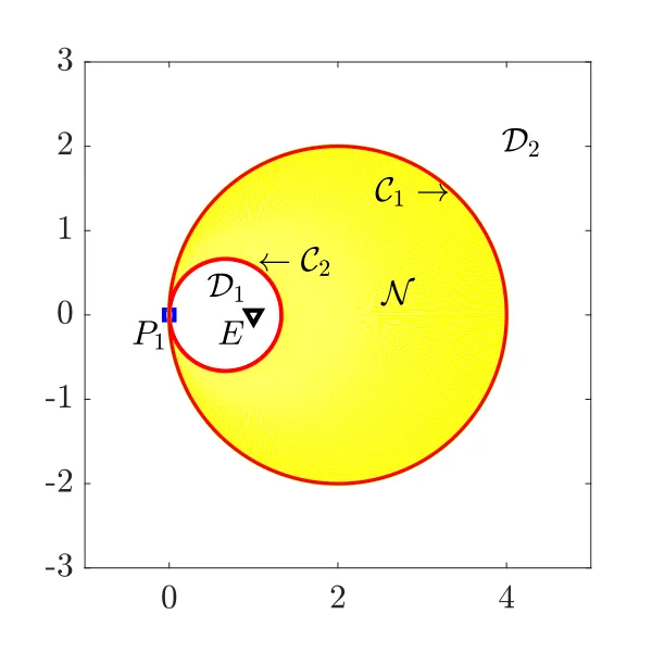 The same construction with the two circles smaller and closer together, the yellow region N now a disc of radius about two centred to the right of the pursuer