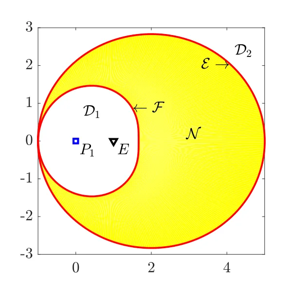 A square domain with the pursuer P1 at the origin and the evader E to its right, an inner curve F bounding a white region D1 and an outer curve E bounding a large yellow region N, with D2 outside