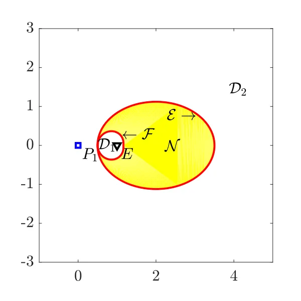 The same construction for a third configuration, with the non-degenerate region reduced further