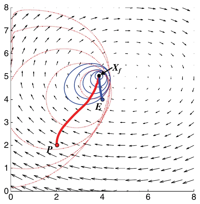 A pursuer and an evader in a vortical flow field, with the background arrows showing the flow, the red and blue curves the optimal paths, and the dotted red contours the evolving reachability fronts that meet at the capture point