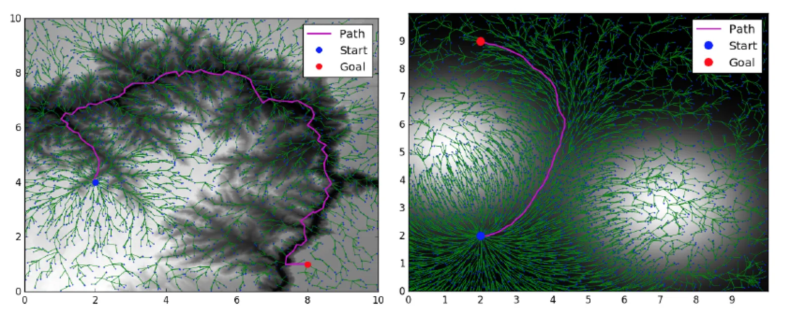 Two planning problems on continuous cost-maps rendered as greyscale images, a terrain map on the left and a smooth potential field on the right, each with the search tree in green and the resulting path in magenta