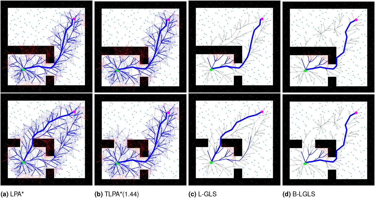 Eight panels in two rows comparing four replanning algorithms, LPA*, TLPA*(1.44), L-GLS and B-GLS, on a maze with black obstacles and white free space; the two lazy-search variants on the right evaluate visibly fewer edges than the two LPA* variants on the left while returning the same path