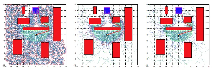 Three stages of an RRT# search in a planar environment with rectangular obstacles: as the iterations proceed the tree becomes progressively sparser away from the solution while the path from the start to the goal is refined