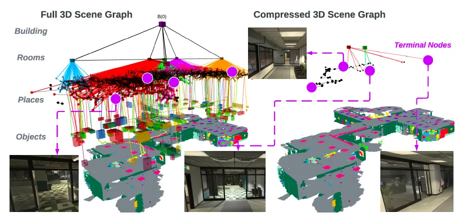 A 3D scene graph of an indoor environment: a building node at the top branching into rooms, then places, then objects, drawn over a semantic reconstruction of the floor. The full graph on the left is dense with edges; the compressed graph on the right keeps only a sparse set of nodes, with purple circles marking the terminal nodes preserved by the compression