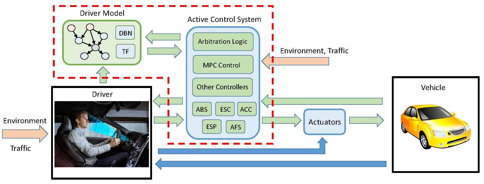 Block diagram of the adaptive active safety architecture: a driver model built from a dynamic Bayesian network and a transfer function exchanges information with the active control system, whose arbitration logic, MPC controller and conventional controllers (ABS, ESC, ACC, ESP, AFS) drive the vehicle actuators, with the driver and the control system both acted on by the environment and traffic