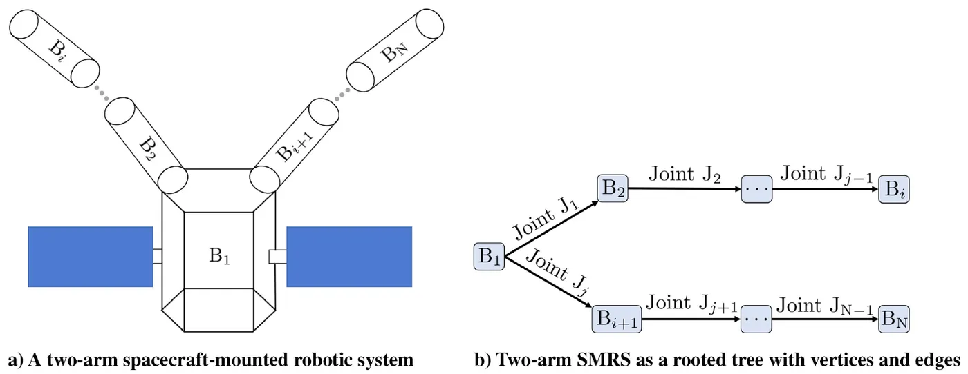 A two-arm spacecraft-mounted robotic system alongside the same system drawn as a rooted tree of bodies joined by joints