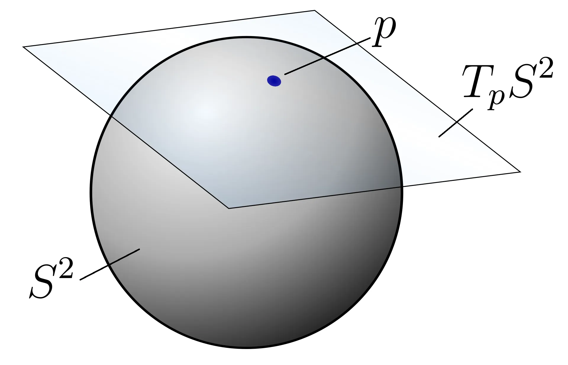 A shaded sphere labelled S squared, with a point p marked on its upper surface by a blue dot and a flat plane drawn tangent to the sphere at that point, labelled T sub p S squared