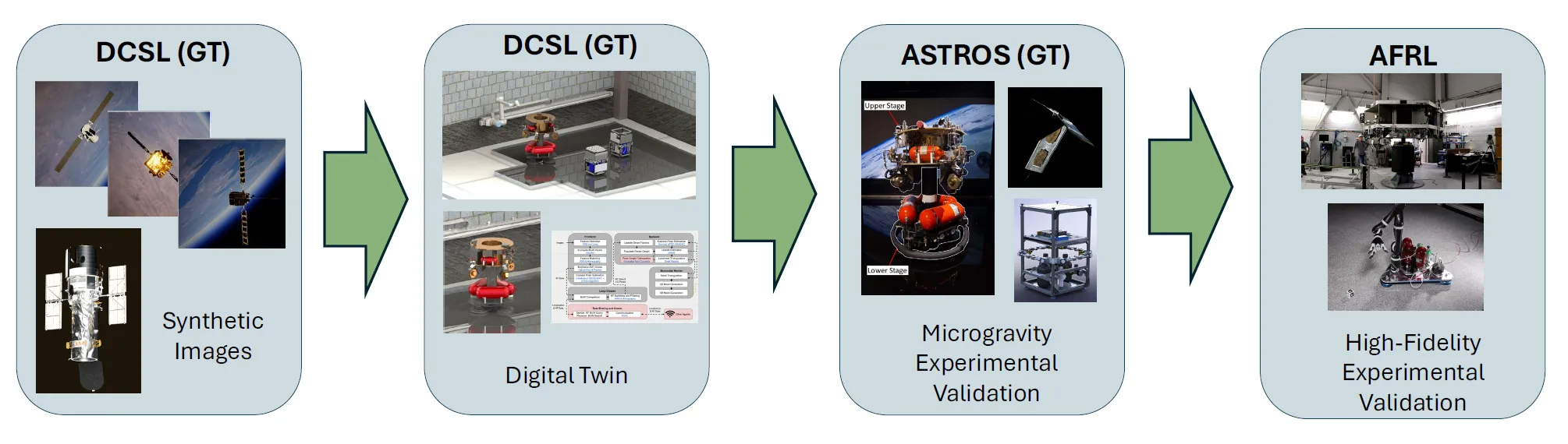 Four panels joined by green arrows, showing the evaluation plan from left to right. DCSL (GT), synthetic images: renderings of satellites against Earth and space backgrounds. DCSL (GT), digital twin: an air-bearing robot on a flat granite table beside a small free-flyer, with the perception and estimation pipeline drawn as a block diagram. ASTROS (GT), microgravity experimental validation: the two-stage ASTROS platform with its upper and lower stages labelled, a solar panel and a cubesat frame. AFRL, high-fidelity experimental validation: a large hardware-in-the-loop facility and a robotic arm working over a mobile platform