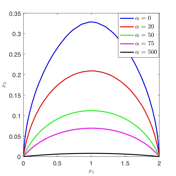 Five trajectories in the x1-x2 plane, all running from the origin to the point (2, 0), arching progressively less as the weight alpha on the sensitivity cost increases from 0 through 20, 50 and 75 to 500, the last being almost flat