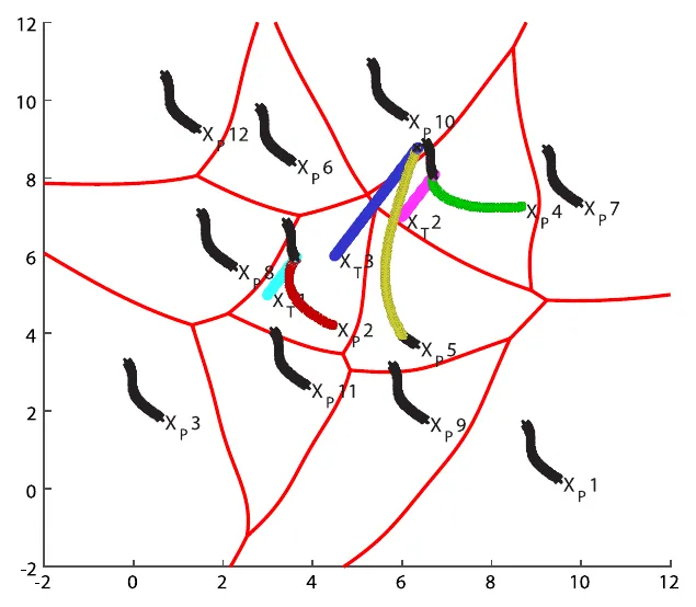 Trajectories of twelve pursuers and three targets in a wind field. The red curves are the Zermelo-Voronoi partition at the initial time, each cell collecting the points its pursuer can reach sooner than any other; the colored curves are the resulting pursuer and target paths