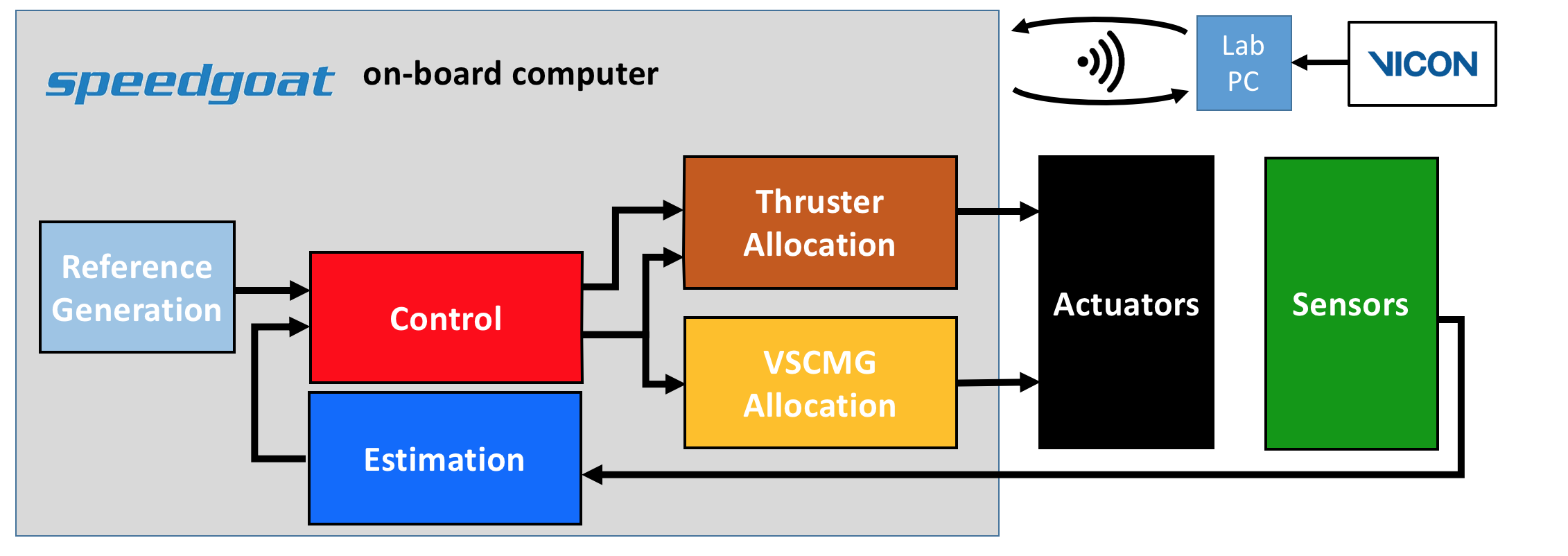 ASTROS control architecture: reference generation feeds a control block, which drives thruster and VSCMG allocation to the actuators; sensor output returns through estimation, with a lab PC and VICON motion-capture system linked over wireless