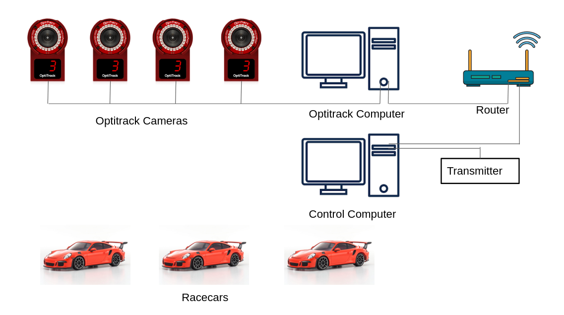 BuzzRacer system diagram: four Optitrack cameras feed a tracking computer, which connects through a router and transmitter to a control computer, which in turn commands three miniature racecars