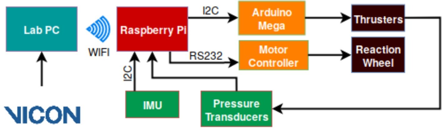 COSMOS system architecture: a lab PC linked over WiFi to a Raspberry Pi, which drives an Arduino Mega to the thrusters over I2C and a motor controller to the reaction wheel over RS232, while an IMU and pressure transducers report back, with Vicon providing external tracking