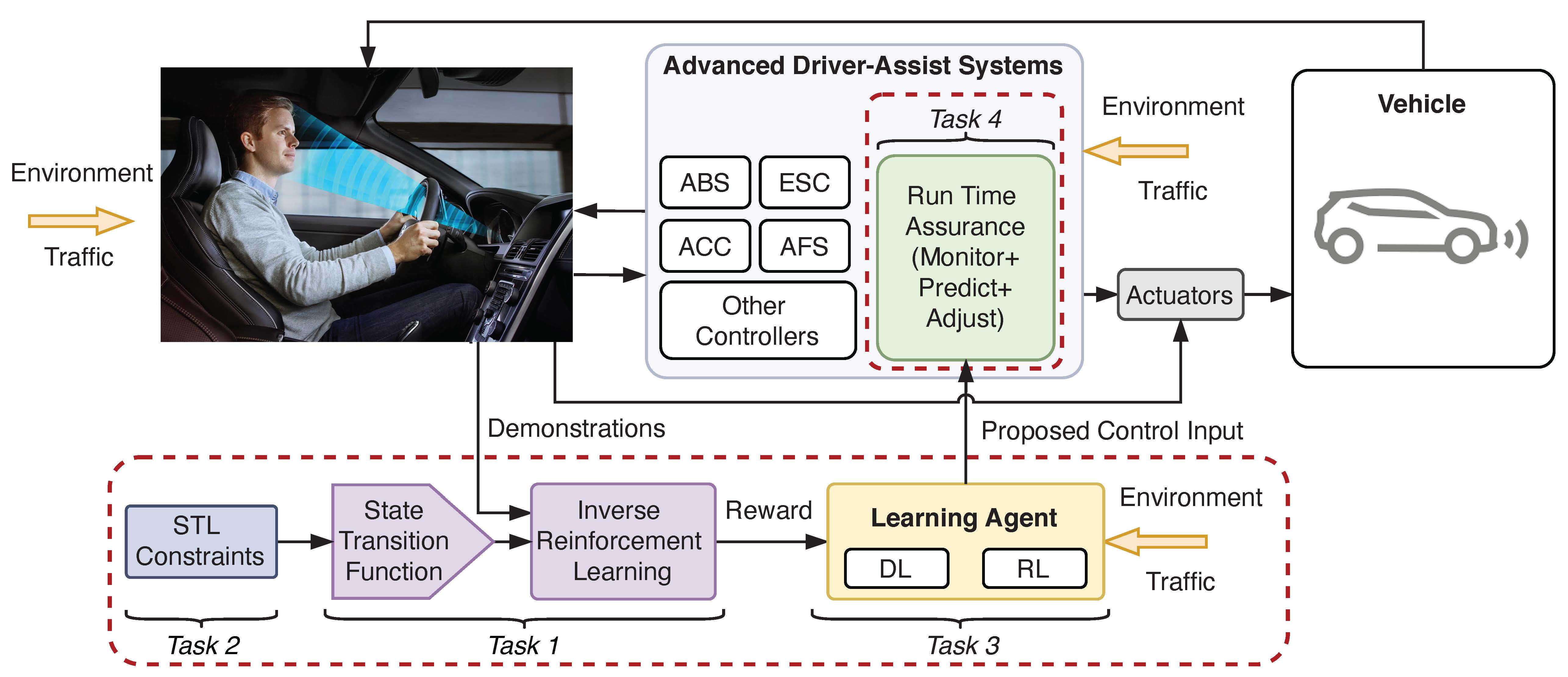 LEAD: Learning-Enabled Assistive Driving: Formal Assurances during Operation and Training